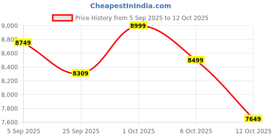 pepperfry.com symplify Maurice Wooden Shelf Floor Lamp with Wooden Shade & Brown Base symplify Price History Graph from 5 Sep 2025 to 12 Oct 2025