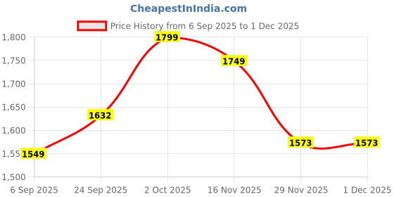 pepperfry.com sapphire Maverick Areum Beige Wood Hanging Light sapphire Price History Graph from 6 Sep 2025 to 1 Dec 2025