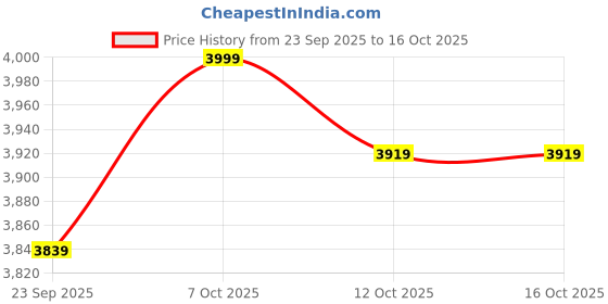 pepperfry.com bluewud Mavis 2-Door Shoe Rack With Seating In Brown Maple Finish bluewud Price History Graph from 23 Sep 2025 to 15 Oct 2025