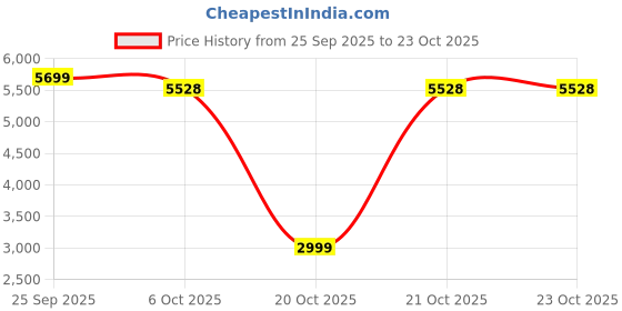 pepperfry.com a globia creations Max Coffee Table in White & Exotic Teak Finish a globia creations Price History Graph from 25 Sep 2025 to 23 Oct 2025