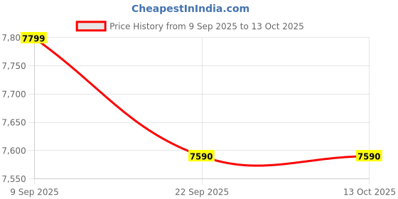 pepperfry.com nilkamal sleep Max IceFoam Cool Gel 6 Inch Foam Single Mattress nilkamal sleep Price History Graph from 9 Sep 2025 to 13 Oct 2025