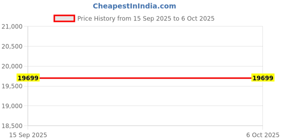 pepperfry.com clouddio from pepperfry May Original Orthopedic Memory Foam 8 Inches King Size Mattress clouddio from pepperfry Price History Graph from 15 Sep 2025 to 5 Oct 2025