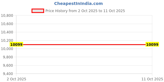 pepperfry.com clouddio from pepperfry May Tri-Fold Portable 6 Inches PU & HR Foam (72 X72) King Size Mattress clouddio from pepperfry Price History Graph from 2 Oct 2025 to 10 Oct 2025