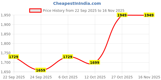 pepperfry.com bluewud Mayrite Rectangle Coffee Table in White Colour bluewud Price History Graph from 22 Sep 2025 to 15 Nov 2025