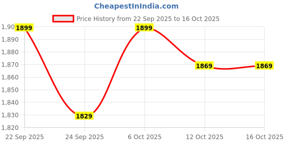 pepperfry.com bluewud Mayrite Round Coffee Table in Wenge Finish bluewud Price History Graph from 22 Sep 2025 to 15 Oct 2025