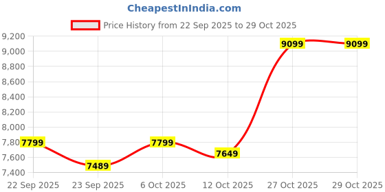 pepperfry.com bluewud Mayrone Chest Of Drawers In Brown Maple & Frosty Finish bluewud Price History Graph from 22 Sep 2025 to 29 Oct 2025