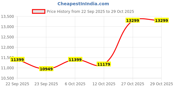 pepperfry.com bluewud Mayrone Chest Of Drawers In Brown Maple & Frosty Finish bluewud Price History Graph from 22 Sep 2025 to 29 Oct 2025