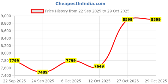 pepperfry.com bluewud Mayrone Tv Console In Brown Maple & Frosty Finish For Tv Upto 60" bluewud Price History Graph from 22 Sep 2025 to 29 Oct 2025