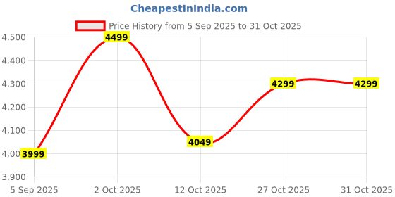 pepperfry.com d'dass MDF 24 x 18 Inch Rectangle Mirror d'dass Price History Graph from 5 Sep 2025 to 31 Oct 2025