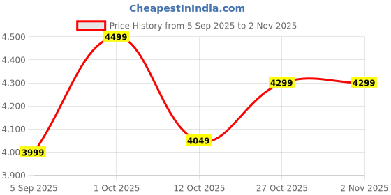 pepperfry.com d'dass MDF 24 x 18 Inch Rectangle Mirror d'dass Price History Graph from 5 Sep 2025 to 1 Nov 2025