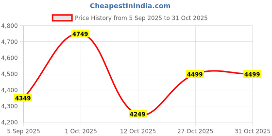 pepperfry.com d'dass MDF 24 x 18 Inch Rectangle Wall Mirror d'dass Price History Graph from 5 Sep 2025 to 31 Oct 2025