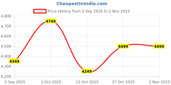 pepperfry.com d'dass MDF 24 x 18 Inch Rectangle Wall Mirror d'dass Price History Graph from 5 Sep 2025 to 1 Nov 2025