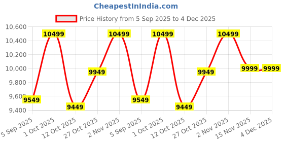 pepperfry.com planet decor MDF 84 x 36 Inch Hanging Room Divider planet decor Price History Graph from 5 Sep 2025 to 3 Dec 2025