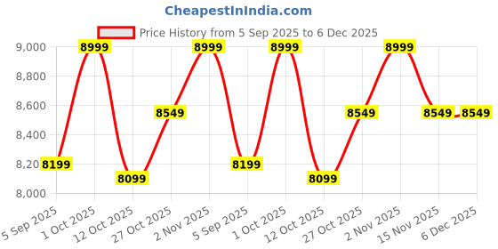 pepperfry.com planet decor MDF 84 x 36 Inch Hanging Room Divider planet decor Price History Graph from 5 Sep 2025 to 6 Dec 2025