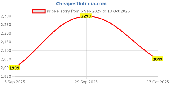 pepperfry.com MDF & Sheesham Wood Pooja Mandir In Yellow By D'Dass d'dass Price History Graph from 6 Sep 2025 to 13 Oct 2025