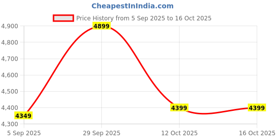 pepperfry.com d'dass Mdf & Sheesham Wood Pooja Shelf In Brown d'dass Price History Graph from 5 Sep 2025 to 16 Oct 2025