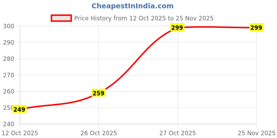 pepperfry.com MDF "Birds On A Branch" Wooden Wall Hanging By eCraftIndia ecraftindia Price History Graph from 12 Oct 2025 to 24 Nov 2025