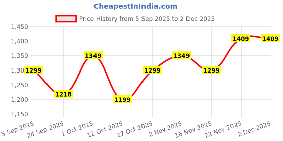 pepperfry.com Mdf Blue Colour Handpainted Dancing Lady Wall Hanging Round Plate By Craft Tree craft tree Price History Graph from 5 Sep 2025 to 2 Dec 2025