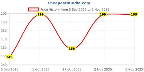 pepperfry.com ecraftindia MDF Ganesha Shadow Tea Light Candle Holder ecraftindia Price History Graph from 5 Sep 2025 to 2 Nov 2025