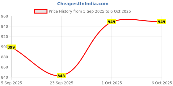 pepperfry.com craft tree Mdf Handpainted Rectangle Green Colour Frame craft tree Price History Graph from 5 Sep 2025 to 6 Oct 2025