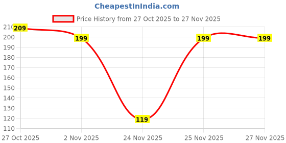 pepperfry.com MDF "Home With Birds" Wooden Wall Hanging By eCraftIndia ecraftindia Price History Graph from 27 Oct 2025 to 27 Nov 2025