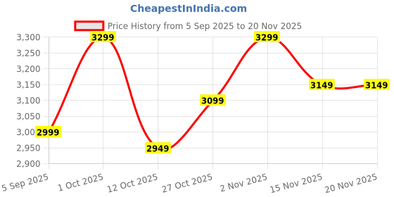 pepperfry.com MDF Wall Shelf In Grey By The Urban Store the urban store Price History Graph from 5 Sep 2025 to 20 Nov 2025