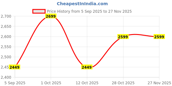 pepperfry.com MDF Wall Shelf In White By The Urban Store the urban store Price History Graph from 5 Sep 2025 to 27 Nov 2025