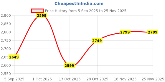 pepperfry.com MDF Wall Shelf In White By The Urban Store the urban store Price History Graph from 5 Sep 2025 to 25 Nov 2025