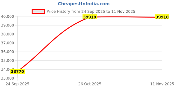 pepperfry.com durian Meagan leatherette 1 Seater Sofa In Blue Color durian Price History Graph from 24 Sep 2025 to 10 Nov 2025