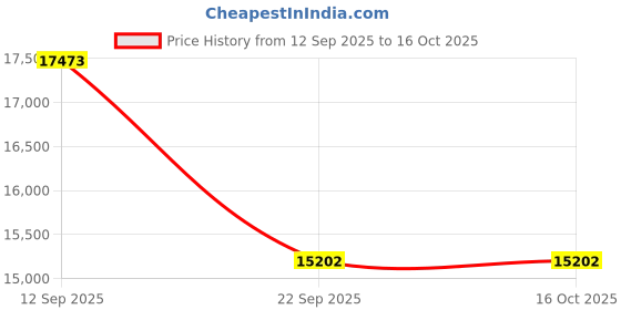 pepperfry.com amore international Medico 8 Inch Bonnell Spring King Size Mattress amore international Price History Graph from 12 Sep 2025 to 15 Oct 2025