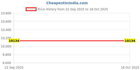 pepperfry.com amore international Medico 8 Inch Bonnell Spring Queen Size Mattress amore international Price History Graph from 22 Sep 2025 to 18 Oct 2025