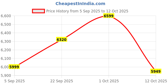 pepperfry.com craftter Medieval Wrought Iron Abstract Wall Art In Gold craftter Price History Graph from 5 Sep 2025 to 12 Oct 2025
