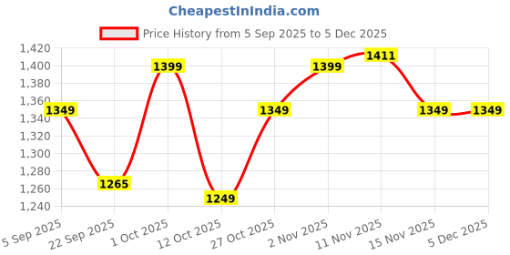 pepperfry.com 999store Meditating Buddha Blue MDF Unframed Spiritual Art Panel Set of 5 999store Price History Graph from 5 Sep 2025 to 3 Dec 2025