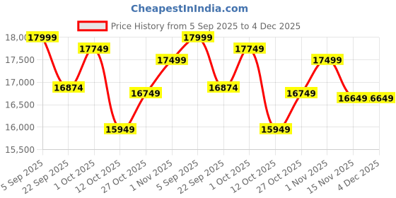pepperfry.com Meditating Buddha Relief Wall Mural In Bronze By Artociti artociti Price History Graph from 5 Sep 2025 to 3 Dec 2025