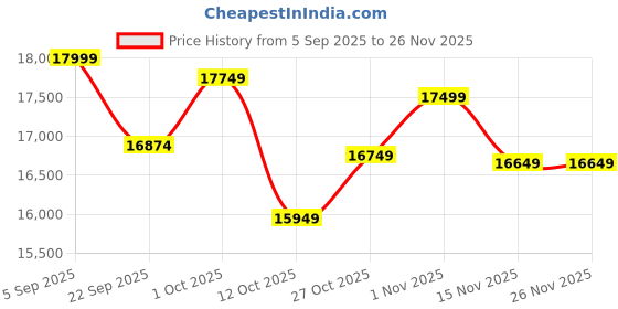 pepperfry.com Meditating Buddha Relief Wall Mural In Bronze By Artociti artociti Price History Graph from 5 Sep 2025 to 25 Nov 2025