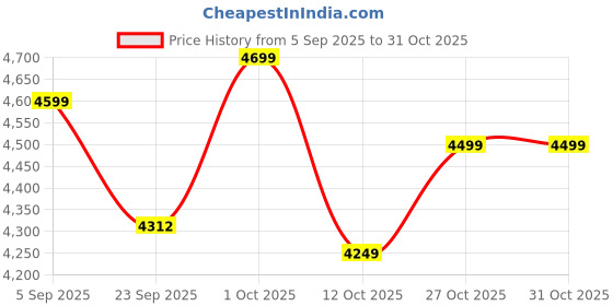 pepperfry.com courtyard Meditation Hamper Decor Gift (Set Of 10) courtyard Price History Graph from 5 Sep 2025 to 30 Oct 2025