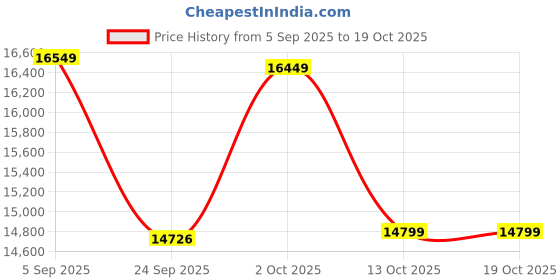 pepperfry.com wooden art studio Meditative Hamsa Pinewood Wall Mural In Multicolour wooden art studio Price History Graph from 5 Sep 2025 to 19 Oct 2025