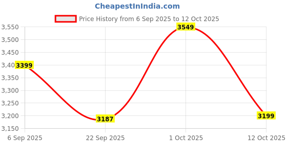 pepperfry.com dekorstation Medium Ganesha Brown Engineered Wood Wall Art With LED Light dekorstation Price History Graph from 6 Sep 2025 to 12 Oct 2025