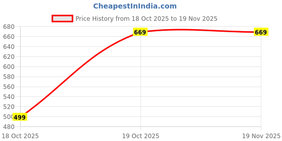 pepperfry.com Melamine White Hammered Glossy Finish 300 Ml Soup Bowls Set Of 6 By Market 99 market 99 Price History Graph from 18 Oct 2025 to 19 Nov 2025