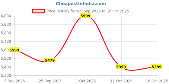 pepperfry.com symplify Melman Wooden Floor Lamp with Jute Shade & Brown Base symplify Price History Graph from 5 Sep 2025 to 15 Oct 2025