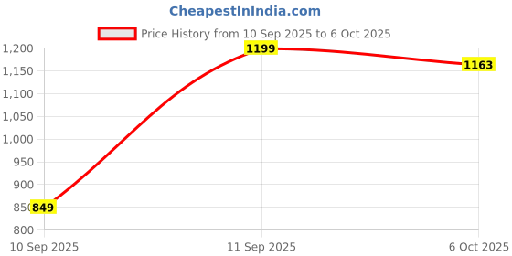 pepperfry.com crystal furnitech Mercury Bedside Table in Walnut Finish crystal furnitech Price History Graph from 10 Sep 2025 to 6 Oct 2025