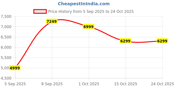pepperfry.com imperial glass emporium Messina Bermejo Gold Glass Hanging Light imperial glass emporium Price History Graph from 5 Sep 2025 to 22 Oct 2025
