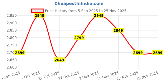 pepperfry.com amaya decors Metal & Jute Black Planter Set with Wooden Legs amaya decors Price History Graph from 5 Sep 2025 to 25 Nov 2025