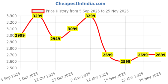 pepperfry.com amaya decors Metal & Jute Red Planter Set with Wooden Legs amaya decors Price History Graph from 5 Sep 2025 to 24 Nov 2025