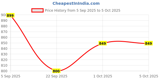 pepperfry.com Metal Desk Pot MarbleWhite Print with stand Set Of 2 By Gold Dust gold dust Price History Graph from 5 Sep 2025 to 4 Oct 2025