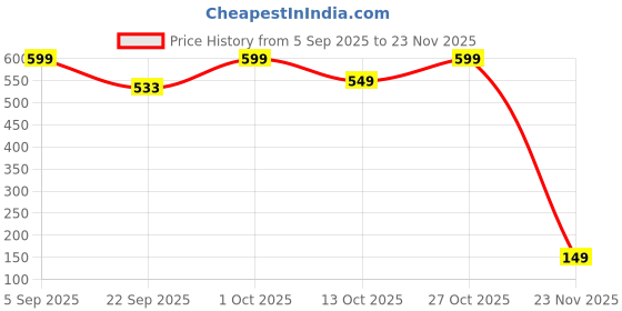pepperfry.com gold dust Metal Desk Pot Red Floral Print with Stand gold dust Price History Graph from 5 Sep 2025 to 23 Nov 2025