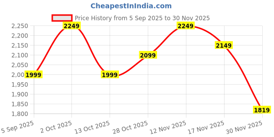 pepperfry.com Metal Diy Cuin Black Colour by Home Sparkle home sparkle Price History Graph from 5 Sep 2025 to 29 Nov 2025