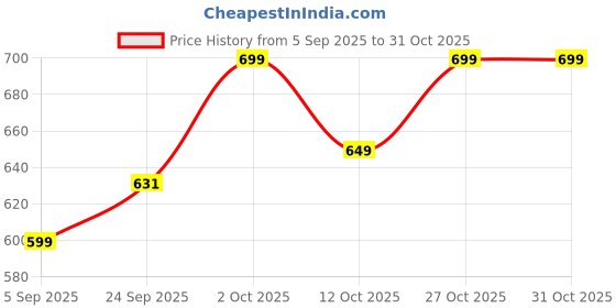 pepperfry.com tu casa Metal Flush Mount Wall Light (Silver) tu casa Price History Graph from 5 Sep 2025 to 31 Oct 2025