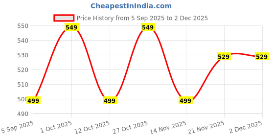 pepperfry.com craft tree Metal Handpainted Buddha Tree Showpiece In Golden Finish craft tree Price History Graph from 5 Sep 2025 to 2 Dec 2025