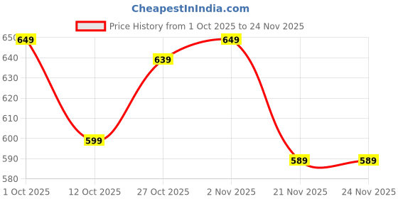 pepperfry.com craft tree Metal Handpainted Decorative Deer Tea Light Showpiece in Multicolor craft tree Price History Graph from 1 Oct 2025 to 24 Nov 2025